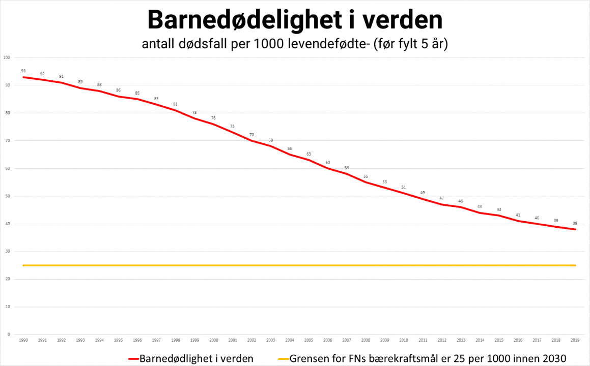 Graf som viser nedgangen i antall døde fra 93 i 1990 til 38 i 2019. kilde: SDGdatabase